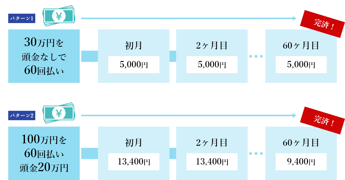 分割でできる！ゴミ屋敷の片付け 分割払いのイメージ