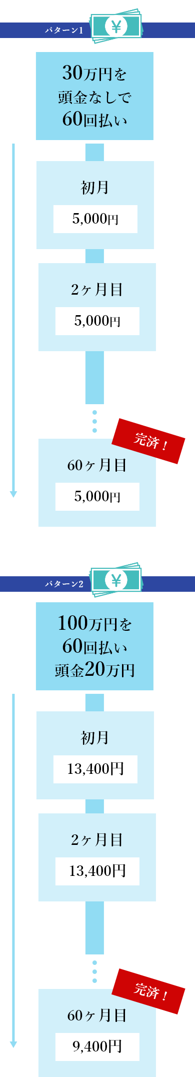 分割でできる！ゴミ屋敷の片付け 分割払いのイメージ